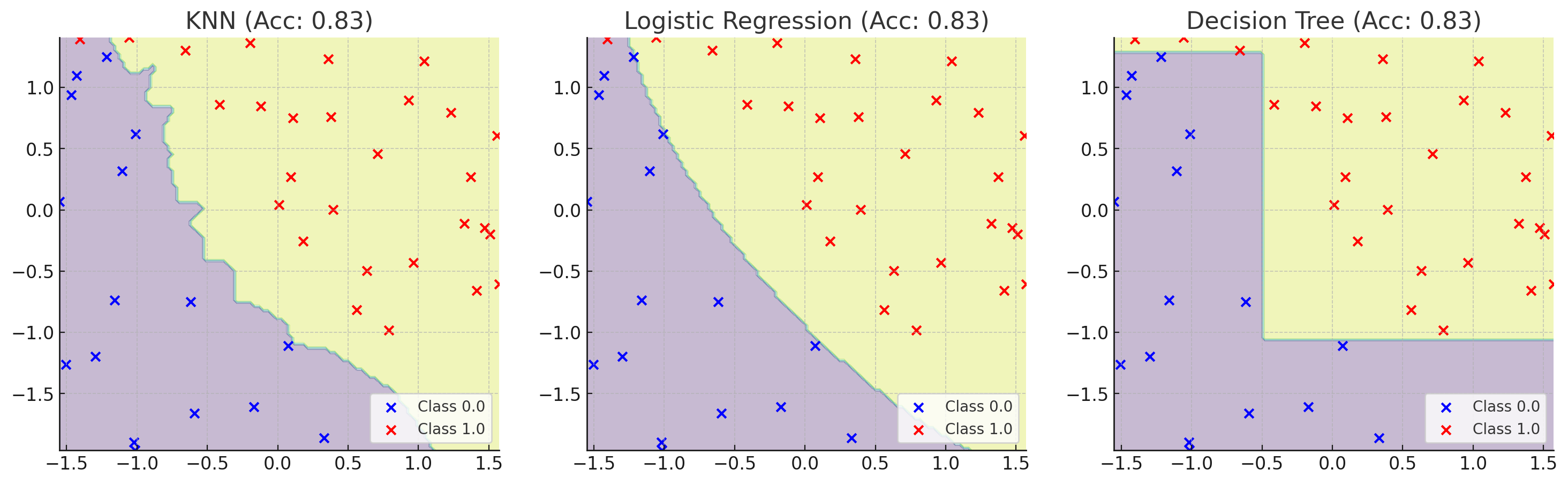 Decision Tree (Acc: 0.83)